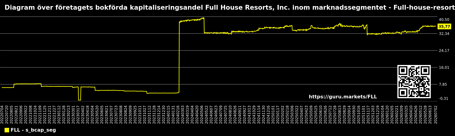 Diagram över företagets bokförda kapitaliseringsandel Full House Resorts, Inc. inom marknadssegmentet - Full-house-resorts